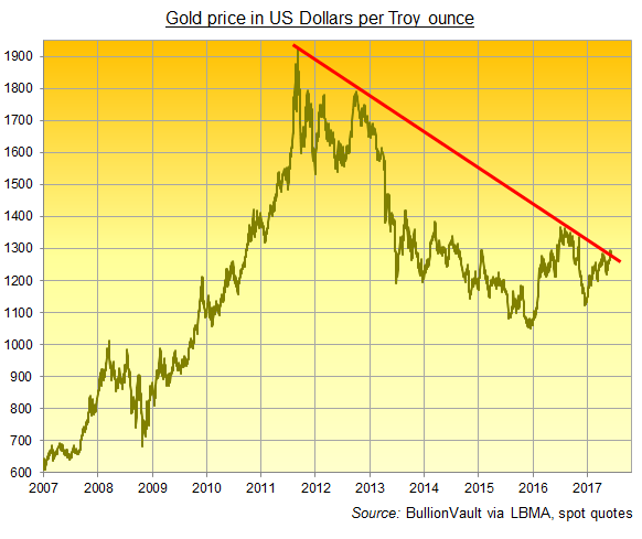 Gold Price
