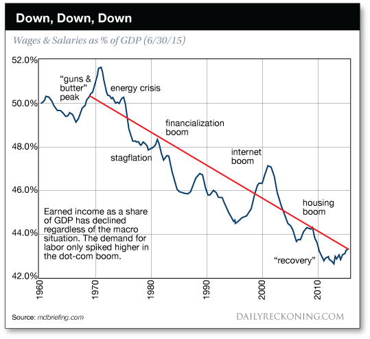 National Income Chart