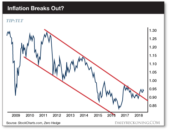 Stagflation Chart