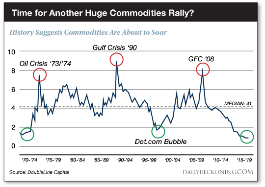Historical Commodity Price Charts