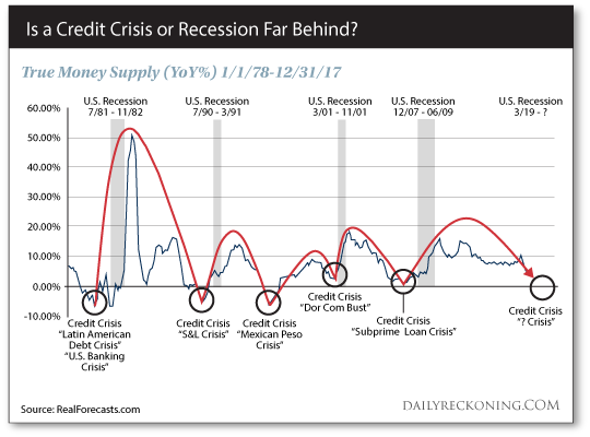 True Money Supply Chart