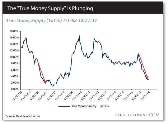 True Money Supply Chart