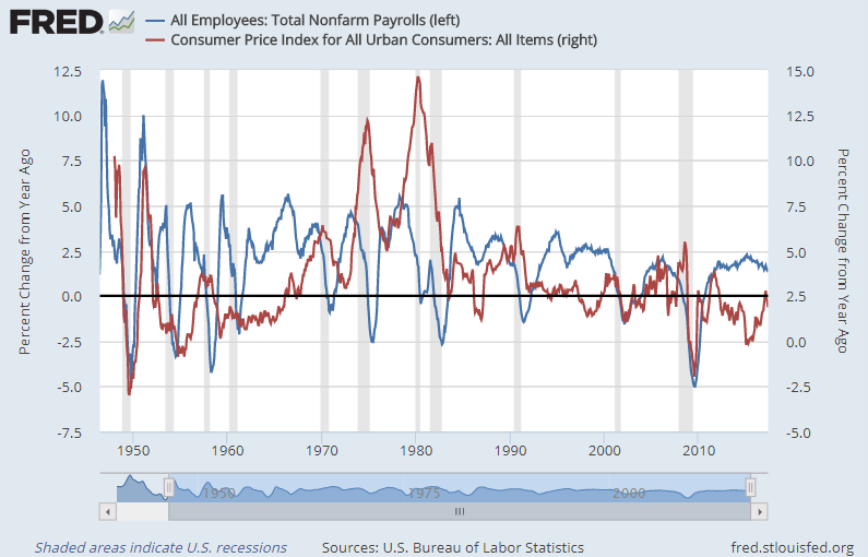 Chart of US non-farm payrolls (left) vs. US Consumer Price inflation, both 1-year percentage change. Source: St.Louis Fed