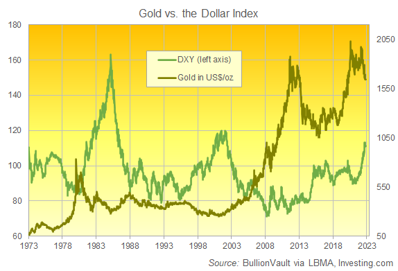 Chart of gold priced in Dollars vs. the Dollar's trade-weighted currency index. Source: BullionVault