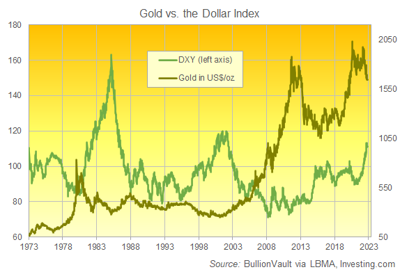 Chart of gold priced in Dollars vs. the Dollar's trade-weighted currency index. Source: BullionVault Chart of gold priced in Dollars vs. the Dollar's trade-weighted currency index. Source: BullionVault