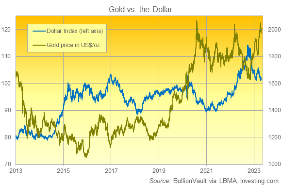 Chart of the Dollar Index vs. gold priced in Dollars. Source: BullionVault