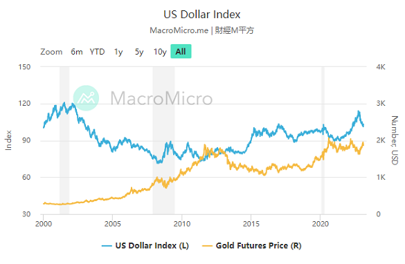 Chart of the US Dollar Index vs. gold priced in Dollars. Source: MacroMicro