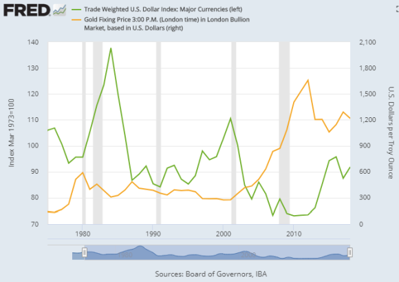 Chart of US Dollar index vs. gold priced in USD, year-end. Source: St.Louis Fed