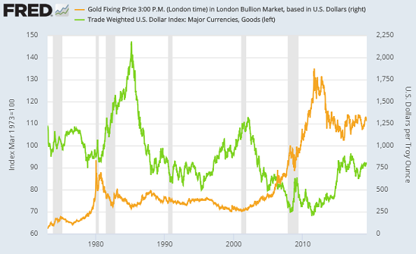 Chart of broad DXY Dollar index vs gold price. Source: St.Louis Fed