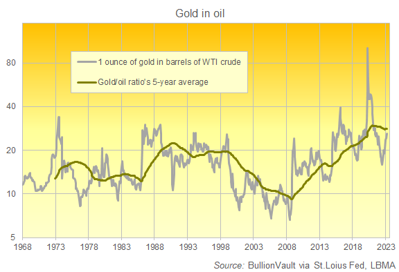 One ounce of gold priced in barrels of oil. Source: BullionVault
