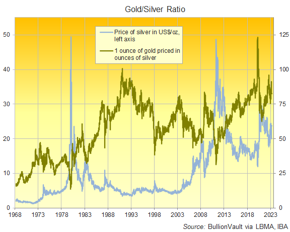 Gold/Silver Ratio, daily London benchmarks. Source: BullionVault