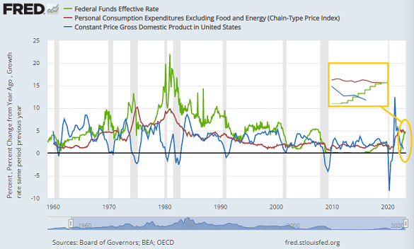 Fed Funds rate vs. US GDP growth and core PCE inflation. Source: St.Louis Fed