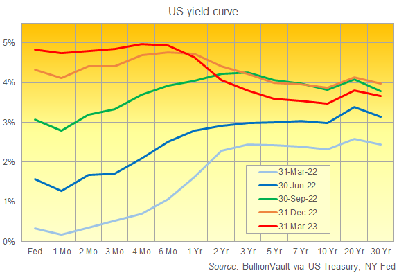 US yield curve, from Fed Funds to 30-year Treasurys. Source: BullionVault
