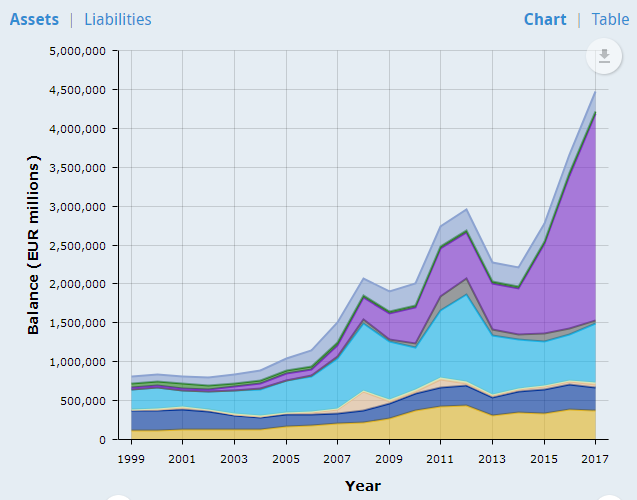 Chart of the ECB's balancesheet, swollen by buying Euro government debt with QE