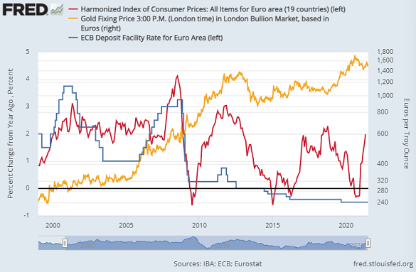 Eurozone consumer-price inflation, ECB deposit rate and gold priced in Euros. Source: St.Louis Fed Eurozone consumer-price inflation, ECB deposit rate and gold priced in Euros. Source: St.Louis Fed