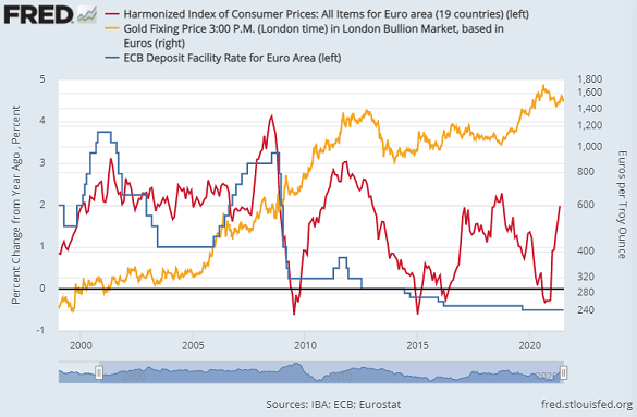 Eurozone consumer-price inflation, ECB deposit rate and gold priced in Euros. Source: St.Louis Fed