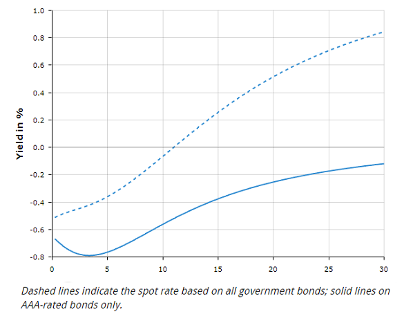 Chart of Euro-area government bond yields, weighted average for triple-A (solid line) and all member nations (dotted). Source: ECB Chart of Euro-area government bond yields, weighted average for triple-A (solid line) and all member nations (dotted). Source: ECB