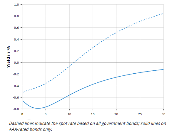 Chart of Euro-area government bond yields, weighted average for triple-A (solid line) and all member nations (dotted). Source: ECB