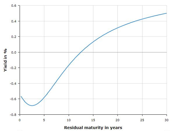 Chart of Eurozone AAA-rated government bond yields. Source: ECB