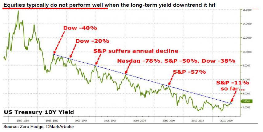 Chart of 10-year US Treasury yields 3-decade decline. Source: SocGen via ZeroHedge