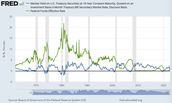 Chart of US 10-year minus 3-month Treasury yields vs. the Fed Funds rate. Source: St.Louis Fed 