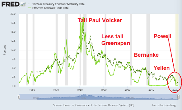 Chart of US Fed interest rate and 10-year Treasury bond yields (dotted). Source: St.Louis Fed