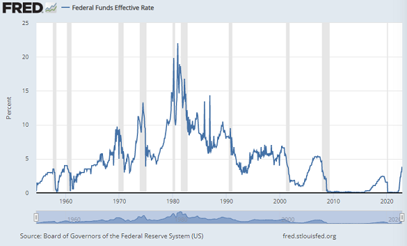 US Fed's effective overnight interest rate. Source: St.Louis Fed