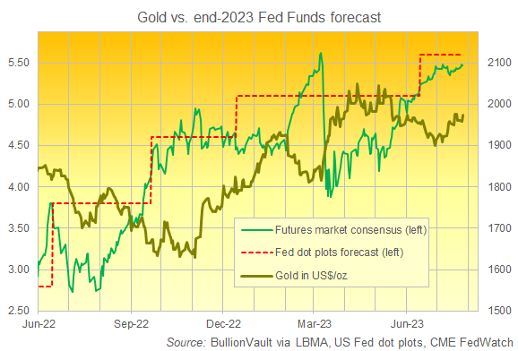 Grafico dell'oro quotato in dollari rispetto alle previsioni dei Fed Funds di fine 2023 dal mercato dei futures. Fonte: BullionVault