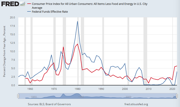 Chart of Fed Funds rate (blue) vs. core CPI inflation, both year-end. Source: St.Louis Fed Chart of Fed Funds rate (blue) vs. core CPI inflation, both year-end. Source: St.Louis Fed