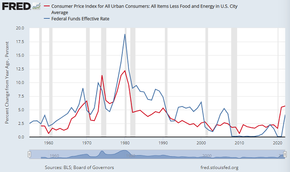 Chart of Fed Funds rate (blue) vs. core CPI inflation, both year-end. Source: St.Louis Fed