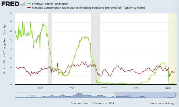 Chart of Fed Funds interest rate (green) vs. core PCE inflation. Source: St.Louis Fed