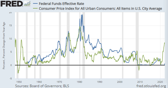 Chart of Fed Funds rate vs. US CPI inflation. Source: St.Louis Fed