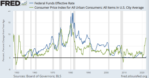 Chart of Fed Funds rate vs. US CPI inflation. Source: St.Louis Fed Chart of Fed Funds rate vs. US CPI inflation. Source: St.Louis Fed