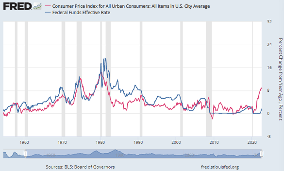 Chart of US CPI inflation vs. effective Fed Funds rate. Source: St.Louis Fed Chart of US CPI inflation vs. effective Fed Funds rate. Source: St.Louis Fed