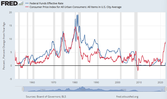 Chart of effective Fed Funds rate vs. CPI inflation. Source: St.Louis Fed Chart of effective Fed Funds rate vs. CPI inflation. Source: St.Louis Fed
