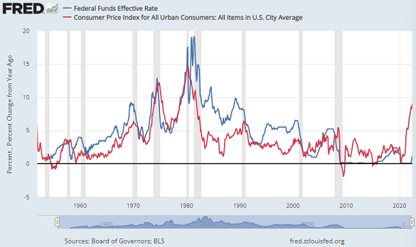 Chart of effective Fed Funds rate vs. CPI inflation. Source: St.Louis Fed