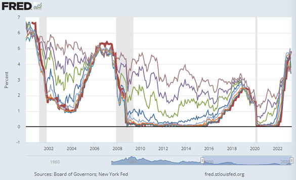 Chart of the effective Fed Funds rate versus 3, 6 and 12-month Treasury bill rates plus 2, 5, 10 and 30-year Treasury bond yields. Source: St.Louis Fed 
