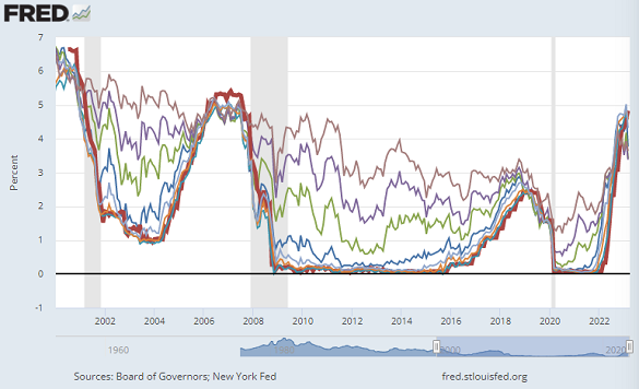 Chart of the effective Fed Funds rate versus 3, 6 and 12-month Treasury bill rates plus 2, 5, 10 and 30-year Treasury bond yields. Source: St.Louis Fed Chart of the effective Fed Funds rate versus 3, 6 and 12-month Treasury bill rates plus 2, 5, 10 and 30-year Treasury bond yields. Source: St.Louis Fed