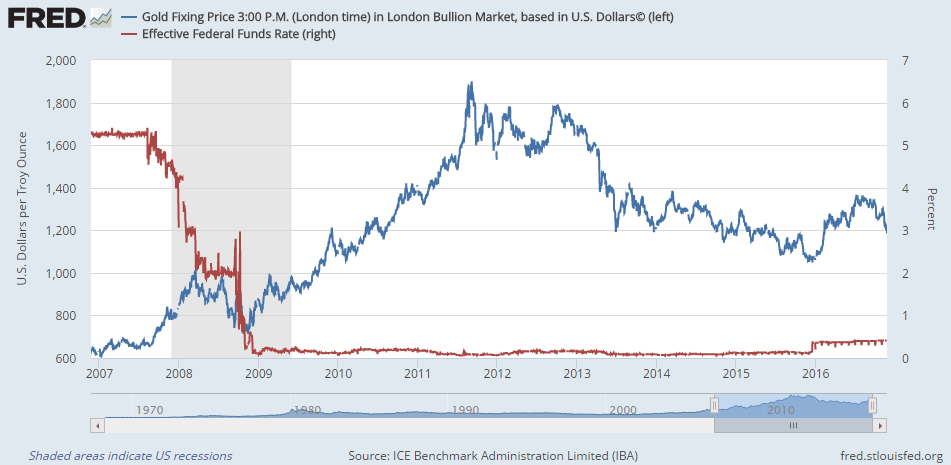 Chart of the US central bank's Effective Fed Funds rate vs. Dollar gold prices