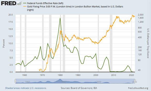 Chart of Fed Funds rate, year-end, versus gold priced in Dollars (log scale, right). Source: St.Louis Fed Chart of Fed Funds rate, year-end, versus gold priced in Dollars (log scale, right). Source: St.Louis Fed