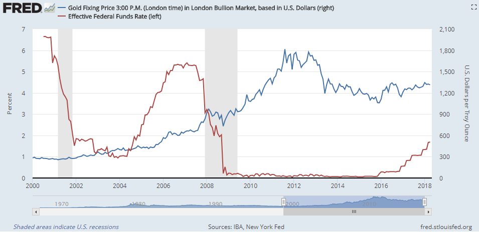 Chart of US Dollar gold price vs. effective Fed Funds interest rate. Source: St.Louis Fed