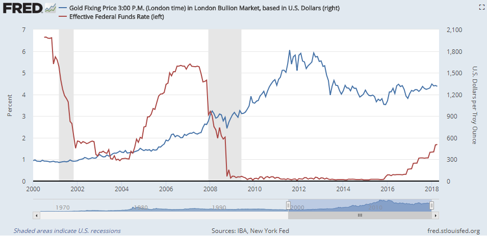 Gold Price Chart Since 2000