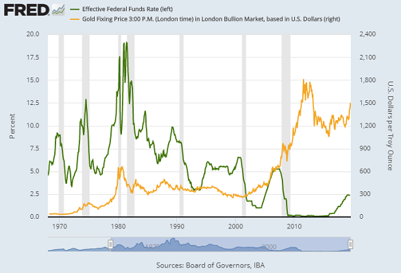 Chart of Fed Funds rate vs. gold price. Source: St.Louis Fed Chart of Fed Funds rate vs. gold price. Source: St.Louis Fed