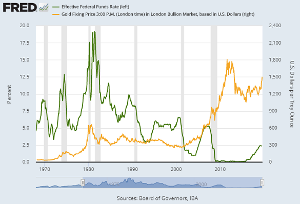 Chart of Fed Funds rate vs. gold price. Source: St.Louis Fed