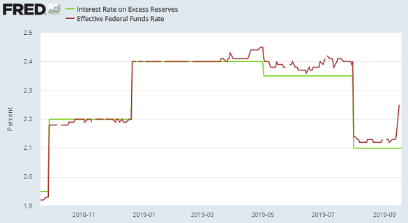 Chart of actual market interest rates (red) vs. level of IOER paid by US Fed Chart of actual market interest rates (red) vs. level of IOER paid by US Fed