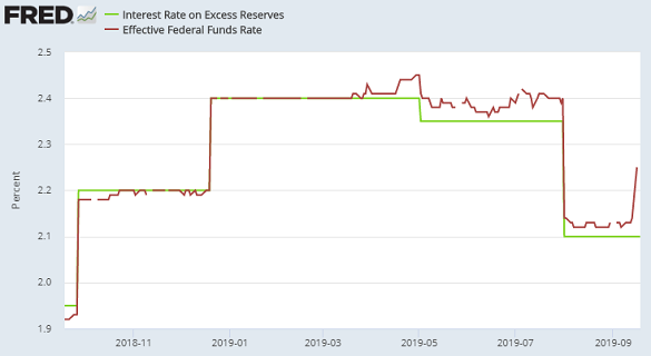 Chart of actual market interest rates (red) vs. level of IOER paid by US Fed