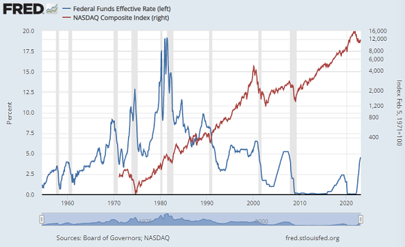 Chart of US Fed Funds rate vs. Nasdaq Composite stock index (log scale, right). Source: St.Louis Fed