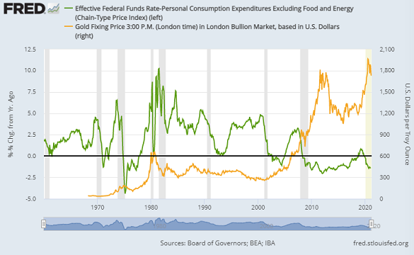 Chart of the Effective Fed Funds rate adjusted by core PCE inflation vs. Dollar gold price. Source: St.Louis Fed Chart of the Effective Fed Funds rate adjusted by core PCE inflation vs. Dollar gold price. Source: St.Louis Fed
