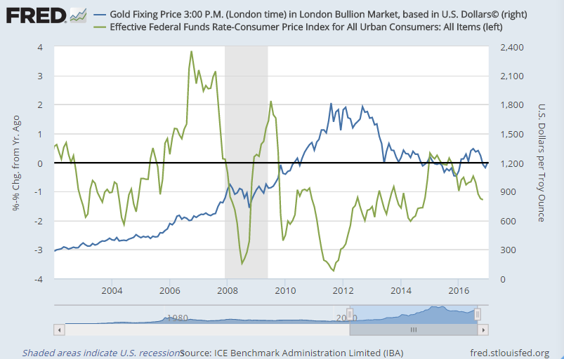 Chart of the Effective Fed Funds rate minus CPI inflation rate vs. US Dollar gold price