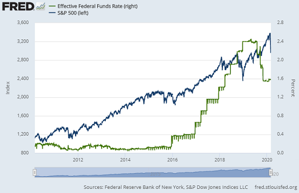 Chart of the S&P500 index vs. the effective Fed Funds rate. Source: St.Louis Fed Chart of the S&P500 index vs. the effective Fed Funds rate. Source: St.Louis Fed